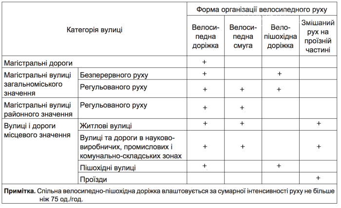Велосипедные дорожки и полосы станут обязательными в Украине, фото-5 Велосипедные дорожки и полосы станут обязательными в Украине, фото-5