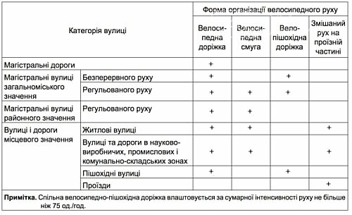 Велосипедные дорожки и полосы станут обязательными в Украине, фото-2 Велосипедные дорожки и полосы станут обязательными в Украине, фото-2