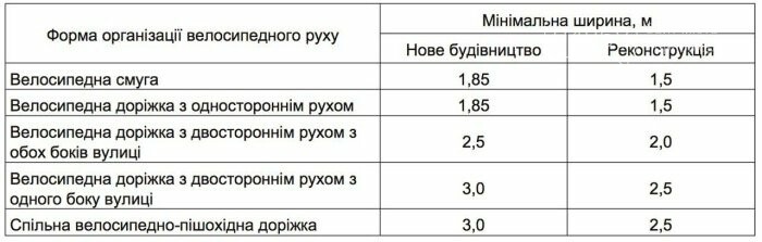 Велосипедные дорожки и полосы станут обязательными в Украине, фото-4 Велосипедные дорожки и полосы станут обязательными в Украине, фото-4