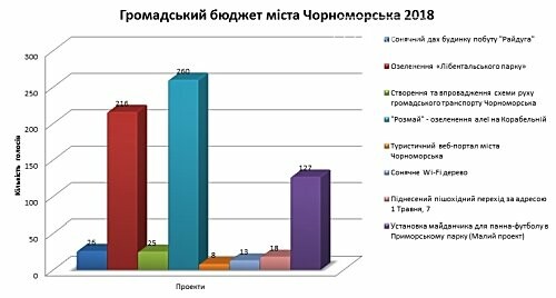 Объявлены победители «Общественного бюджета» Черноморска, фото-3 Объявлены победители «Общественного бюджета» Черноморска, фото-3
