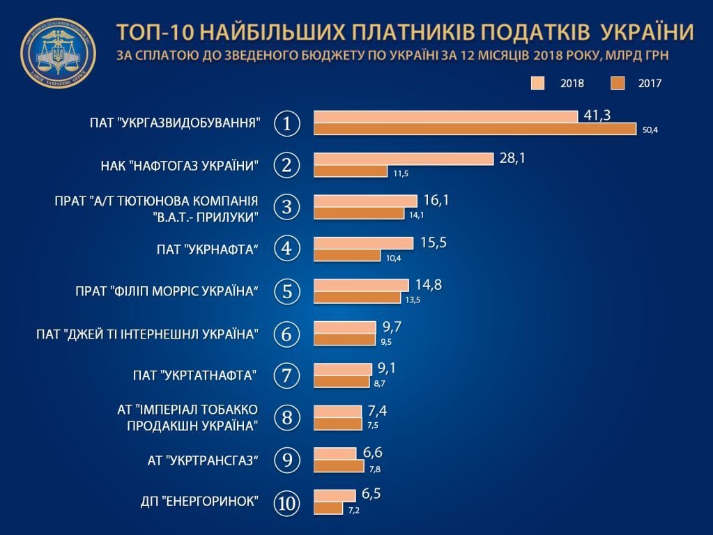 ГФС обнародовала ТОП-100 крупнейших налогоплательщиков за..., фото-1 ГФС обнародовала ТОП-100 крупнейших налогоплательщиков за 2018 год (инфоргафика), фото-1