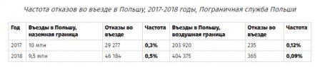 Реалии безвиза: за что и как часто украинцам отказывают в п..., фото-2 Реалии безвиза: за что и как часто украинцам отказывают в праве въезда в ЕС, фото-2