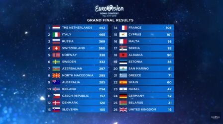 Евровидение 2019: результаты финала, фото-1 Евровидение 2019: результаты финала, фото-1
