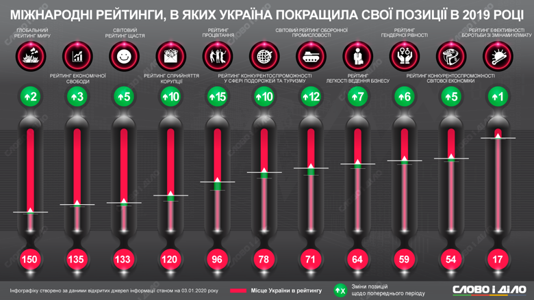 В каких международных рейтингах Украина улучшила свои позиц..., фото-1 В каких международных рейтингах Украина улучшила свои позиции в 2019 году, фото-1