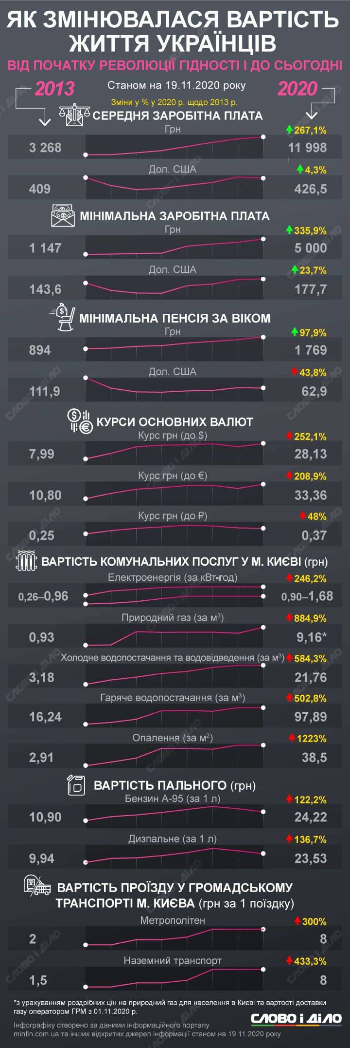 Как изменилась жизнь украинцев с 2013 по 2020 год: инфографика, фото-1 Как изменилась жизнь украинцев с 2013 по 2020 год: инфографика, фото-1
