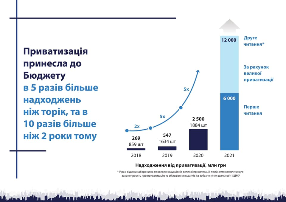 Распродажа на миллиарды: в Фонде госимущества подвели итоги..., фото-1 Распродажа на миллиарды: в Фонде госимущества подвели итоги приватизации-2020, фото-1