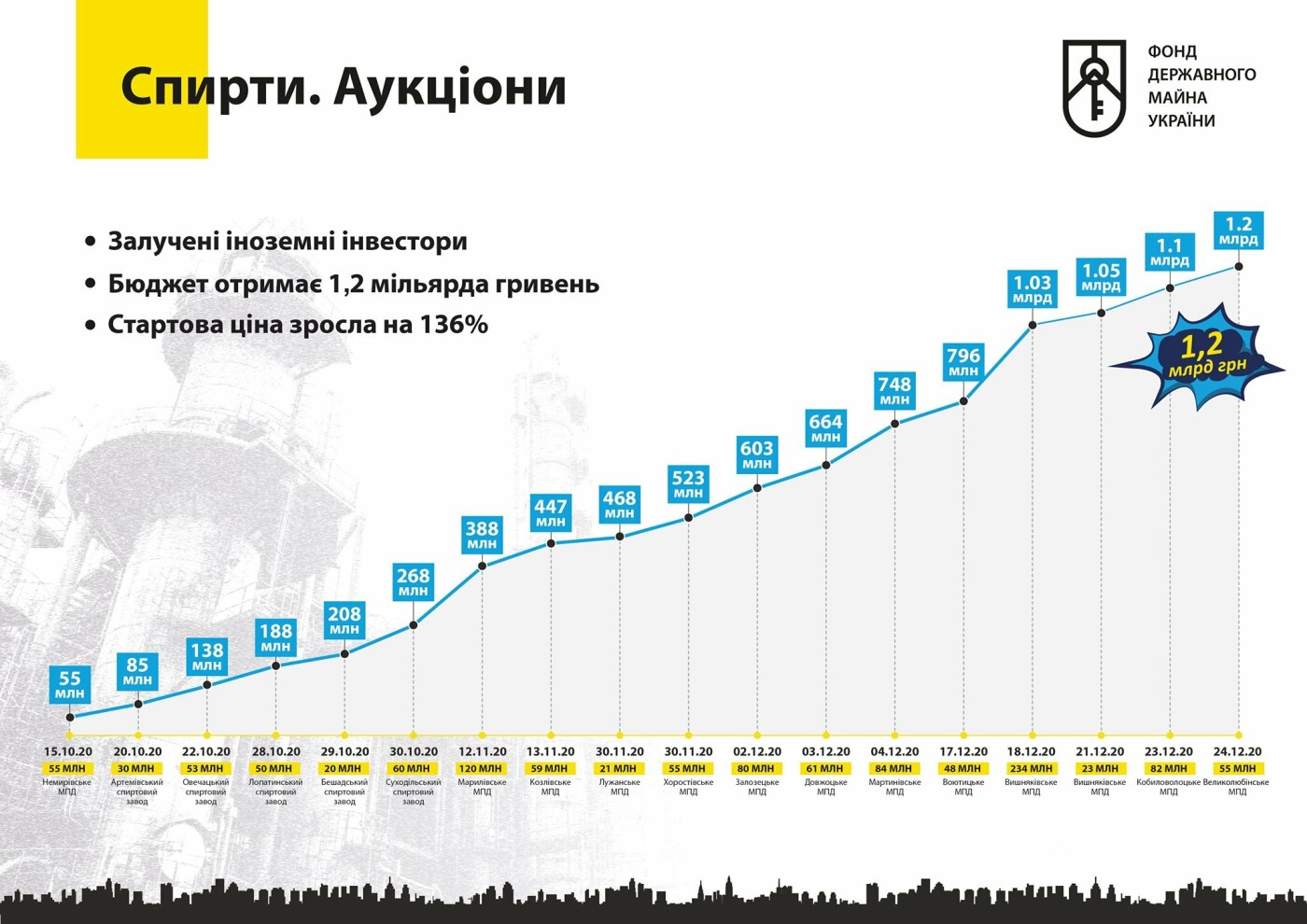 Приватизация спиртзаводов принесла первый миллиард. Сколько..., фото-1 Приватизация спиртзаводов принесла первый миллиард. Сколько заводов продали и почем, фото-1