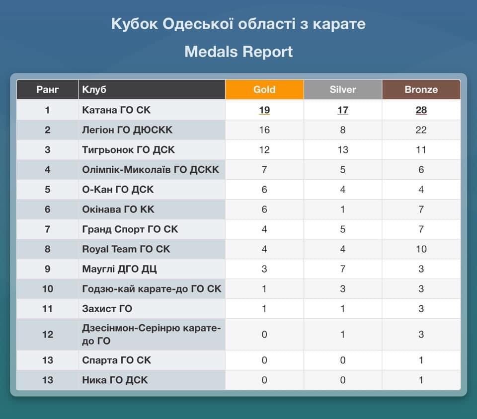 Блестящая победа: черноморская «Катана» завоевала Кубок Одесской области, фото-4