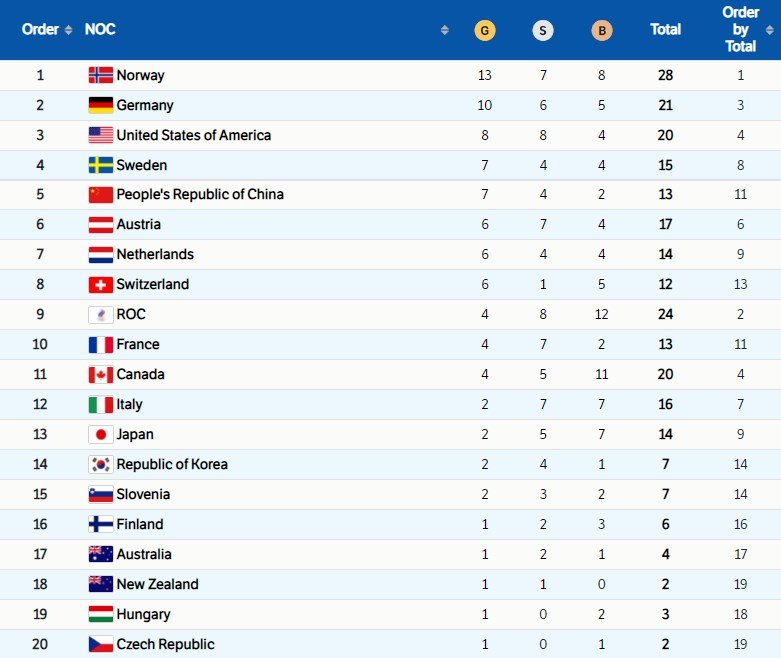 Турнирная австрии. Таблица результатов олимпиады. Медальный зачет 2022. Таблица медалей Олимпийских игр. Таблица хоккея Олимпийских игр 2022.
