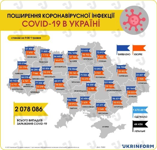 В Украине 8549 новых случаев коронавируса, в Одесской области - 454